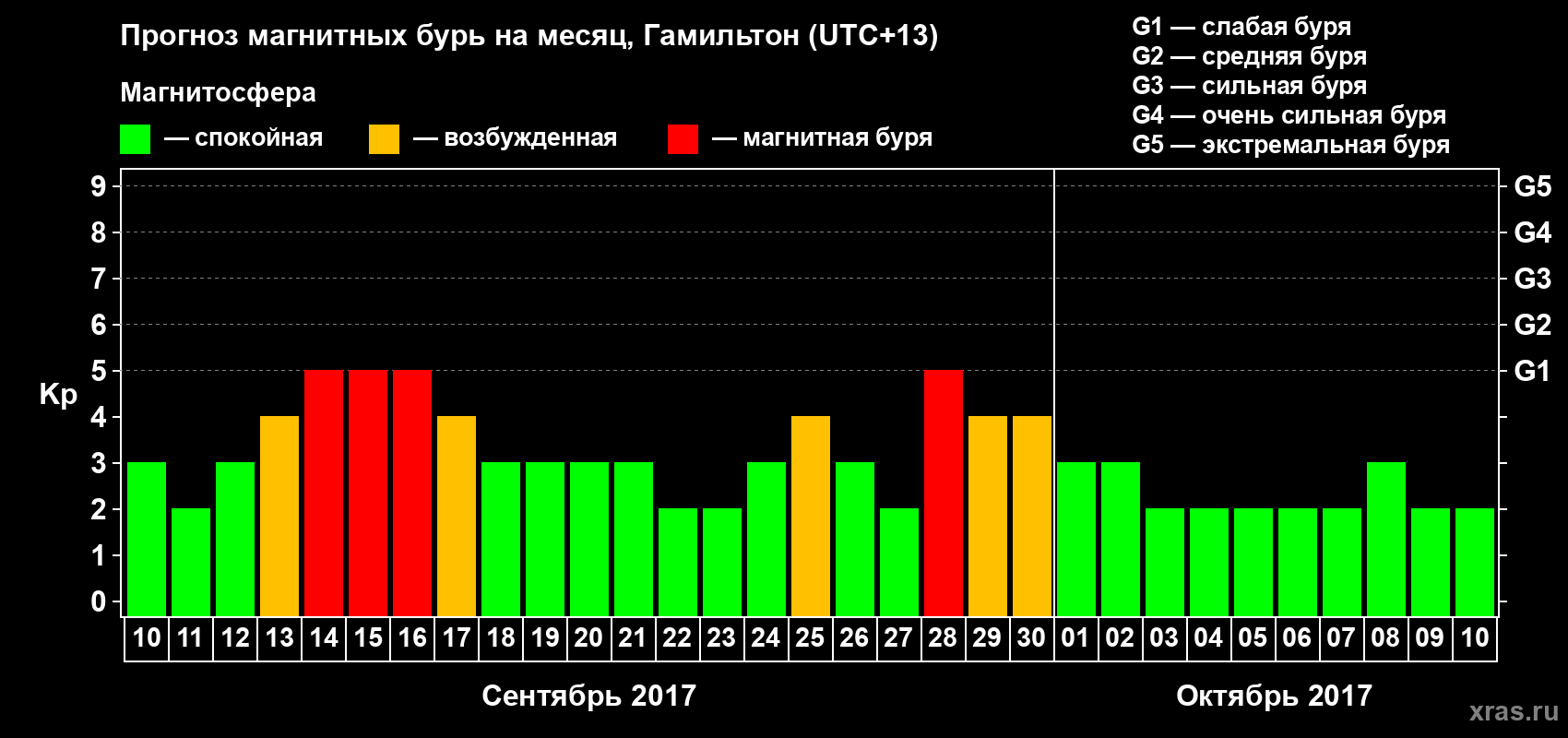 Прогноз максимального суточного геомагнитного индекса&nbsp;Kp на <b>1 месяц</b> (31 день) <b>с 10 сентября по 10 октября 2017 г</b>