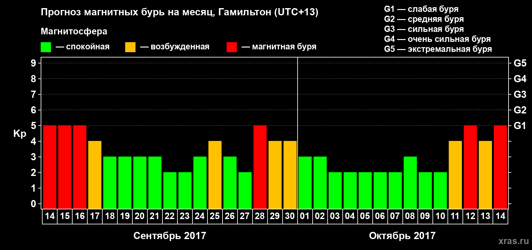 Прогноз максимального суточного геомагнитного индекса&nbsp;Kp на <b>1 месяц</b> (31 день) <b>с 14 сентября по 14 октября 2017 г</b>