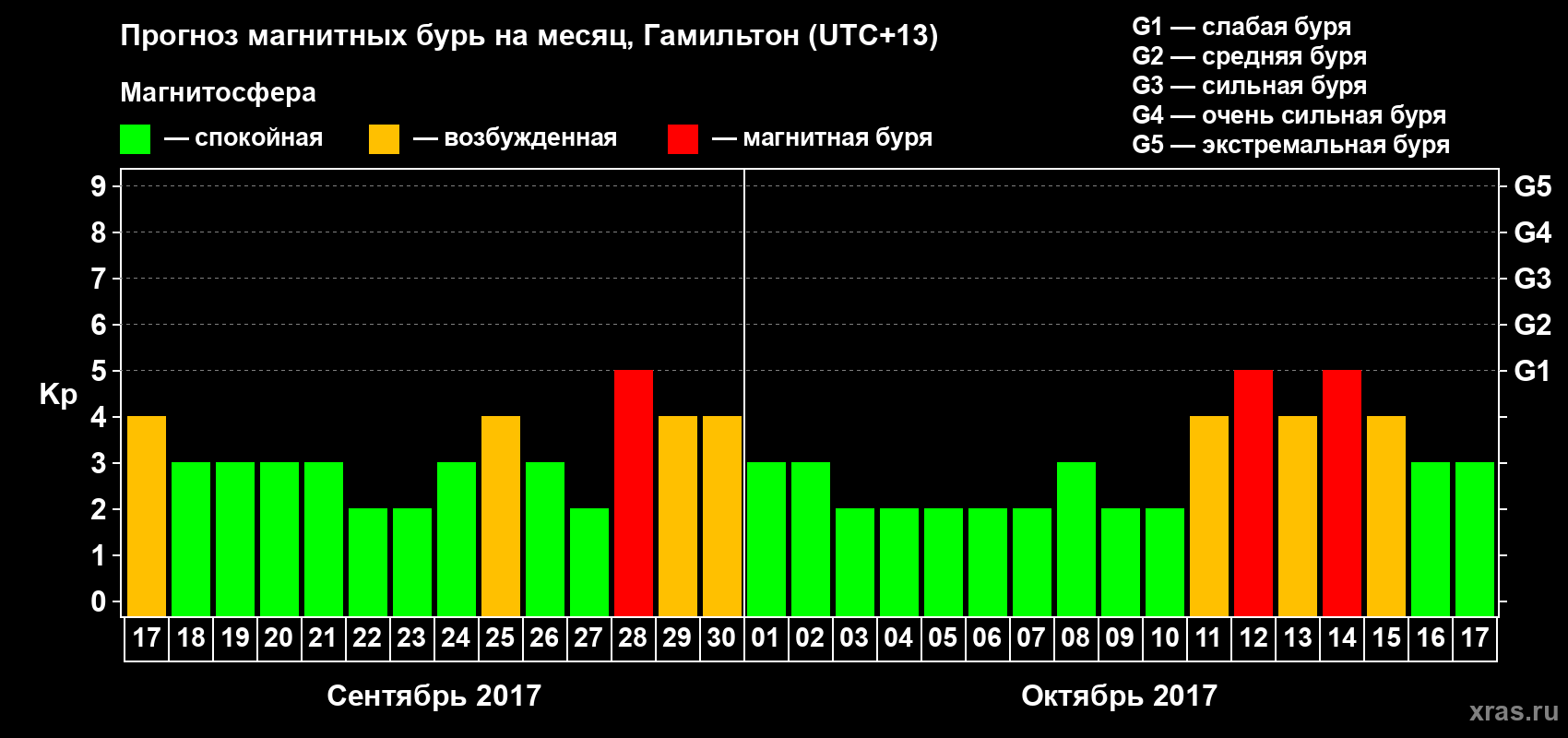 Прогноз максимального суточного геомагнитного индекса&nbsp;Kp на <b>1 месяц</b> (31 день) <b>с 17 сентября по 17 октября 2017 г</b>