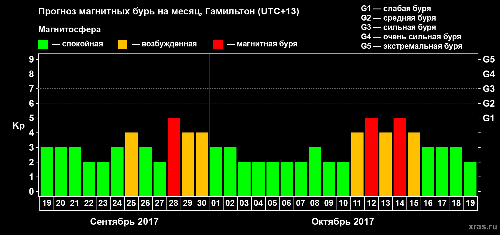 Прогноз максимального суточного геомагнитного индекса&nbsp;Kp на <b>1 месяц</b> (31 день) <b>с 19 сентября по 19 октября 2017 г</b>