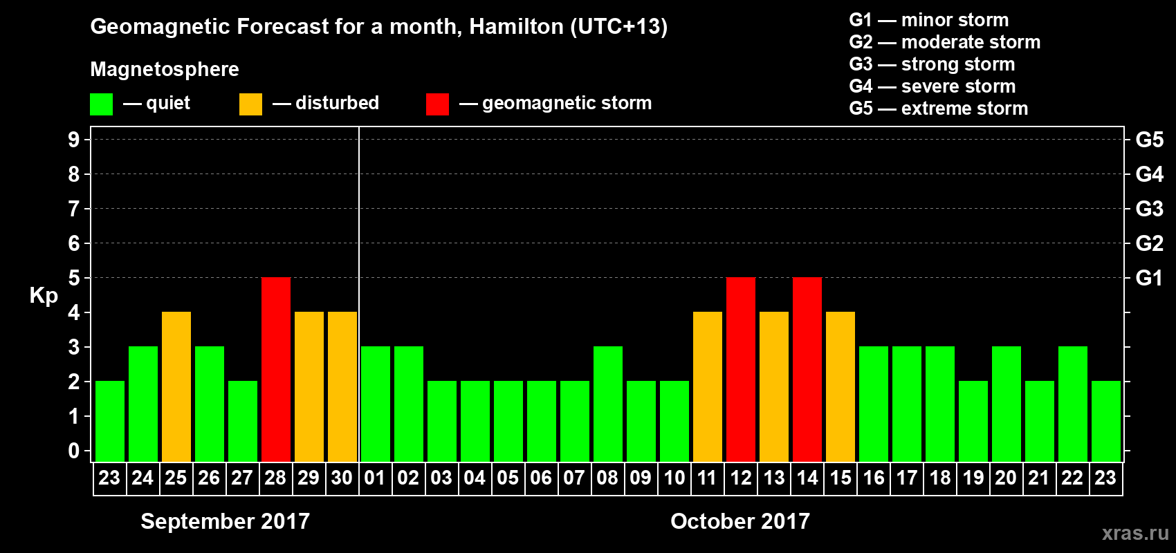 Forecast of the daily maximal value of geomagnetic index&nbsp;Kp for <b>1 month</b> (31 days) <b>from Sep 23, 2017 to Oct 23, 2017</b>