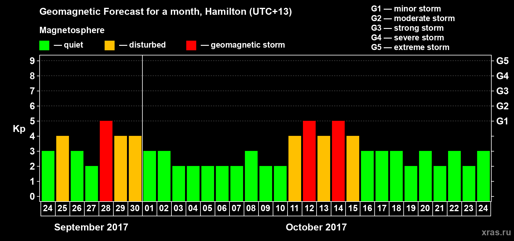 Forecast of the daily maximal value of geomagnetic index&nbsp;Kp for <b>1 month</b> (31 days) <b>from Sep 24, 2017 to Oct 24, 2017</b>
