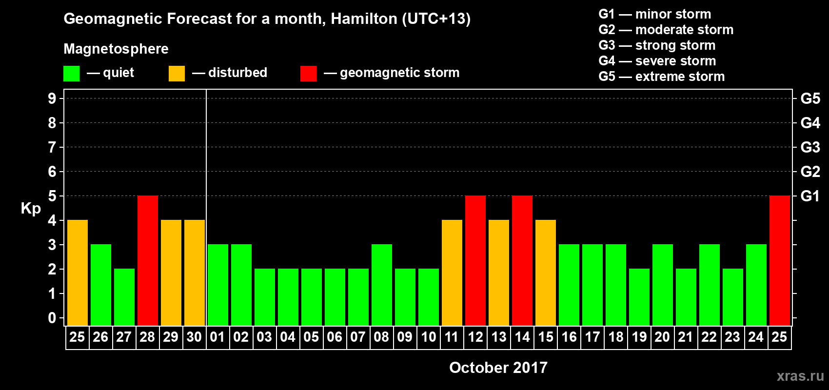 Forecast of the daily maximal value of geomagnetic index&nbsp;Kp for <b>1 month</b> (31 days) <b>from Sep 25, 2017 to Oct 25, 2017</b>