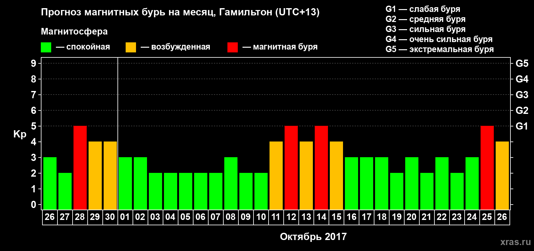Прогноз максимального суточного геомагнитного индекса&nbsp;Kp на <b>1 месяц</b> (31 день) <b>с 26 сентября по 26 октября 2017 г</b>