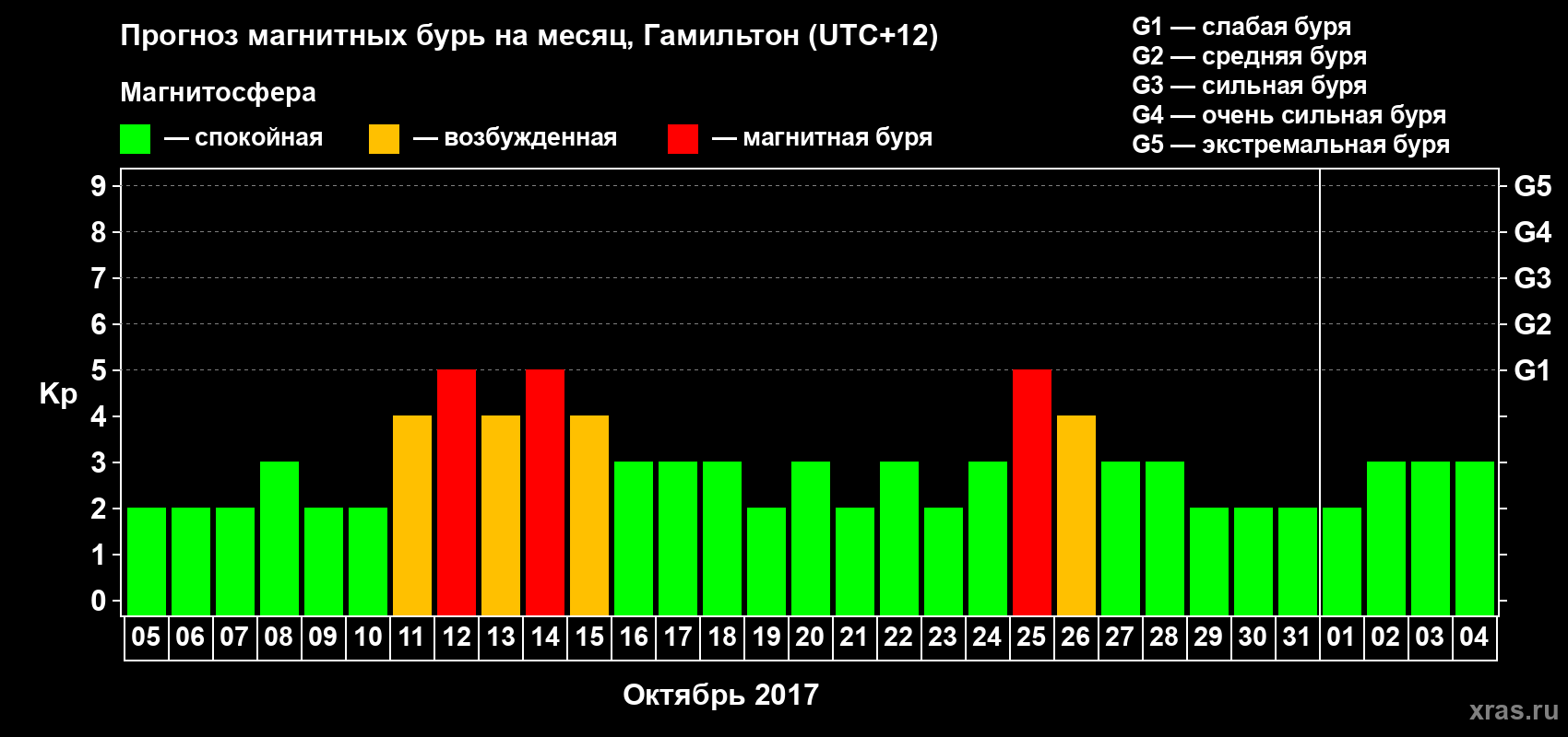 Прогноз максимального суточного геомагнитного индекса&nbsp;Kp на <b>1 месяц</b> (31 день) <b>с 05 октября по 04 ноября 2017 г</b>