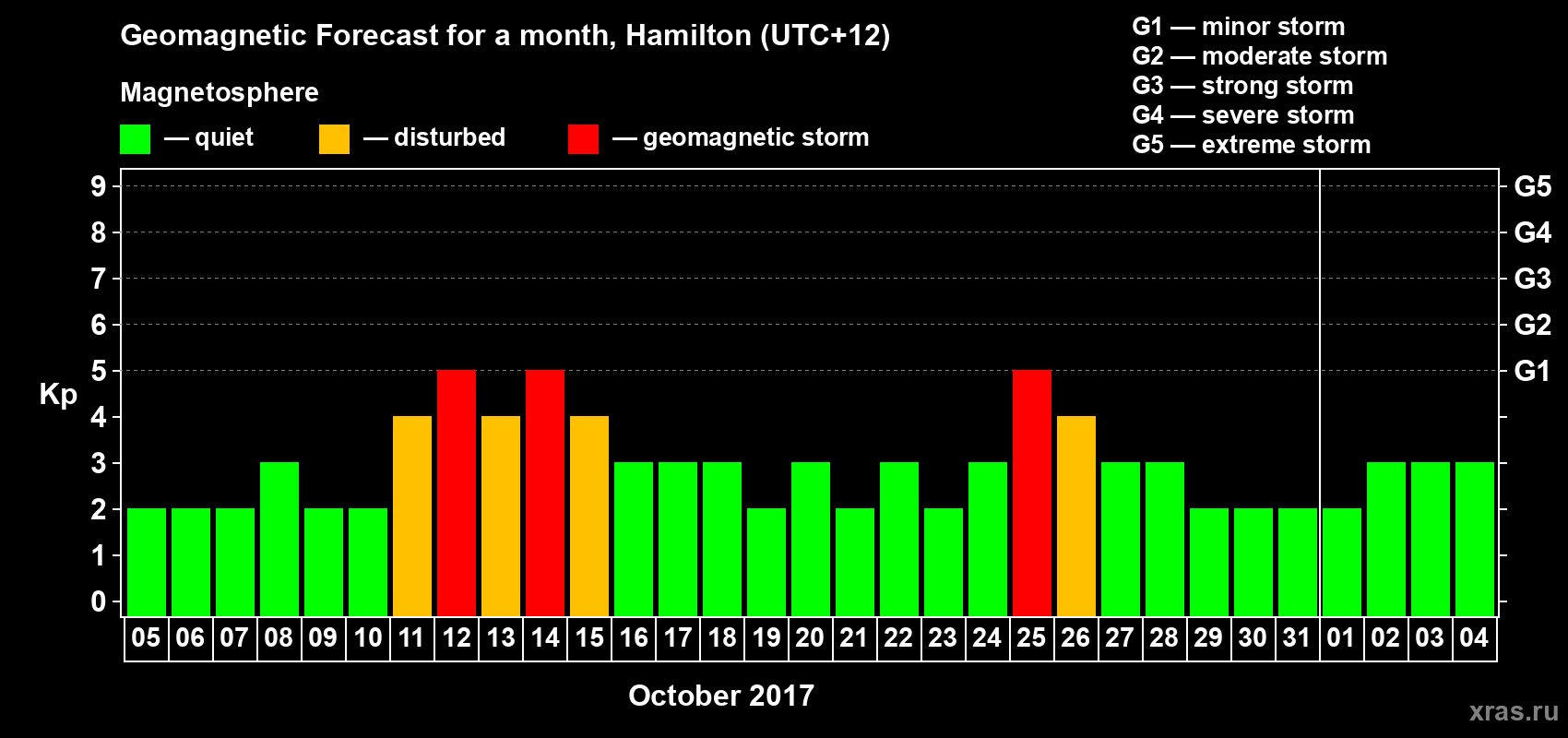Forecast of the daily maximal value of geomagnetic index&nbsp;Kp for <b>1 month</b> (31 days) <b>from Oct 05, 2017 to Nov 04, 2017</b>