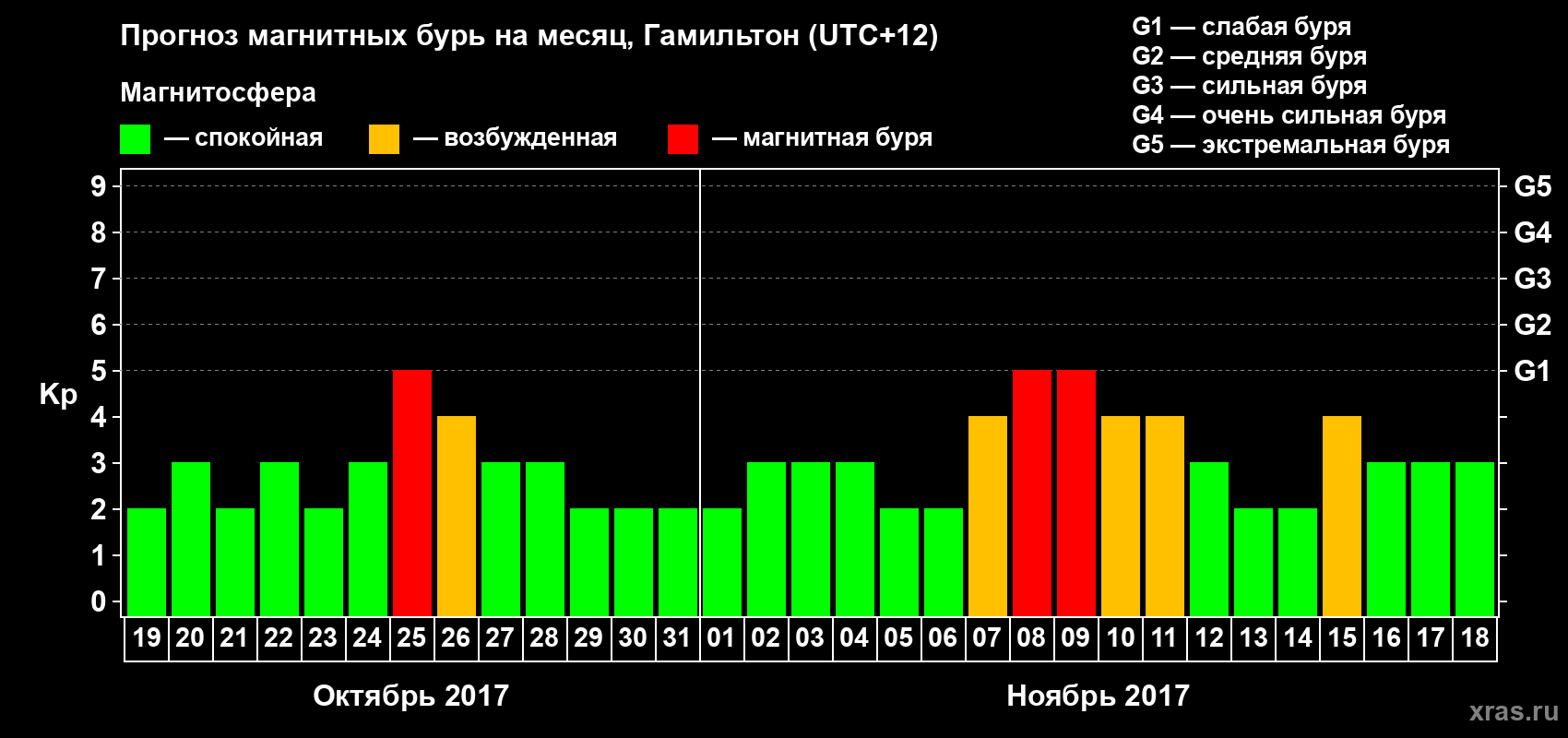 Прогноз максимального суточного геомагнитного индекса&nbsp;Kp на <b>1 месяц</b> (31 день) <b>с 19 октября по 18 ноября 2017 г</b>