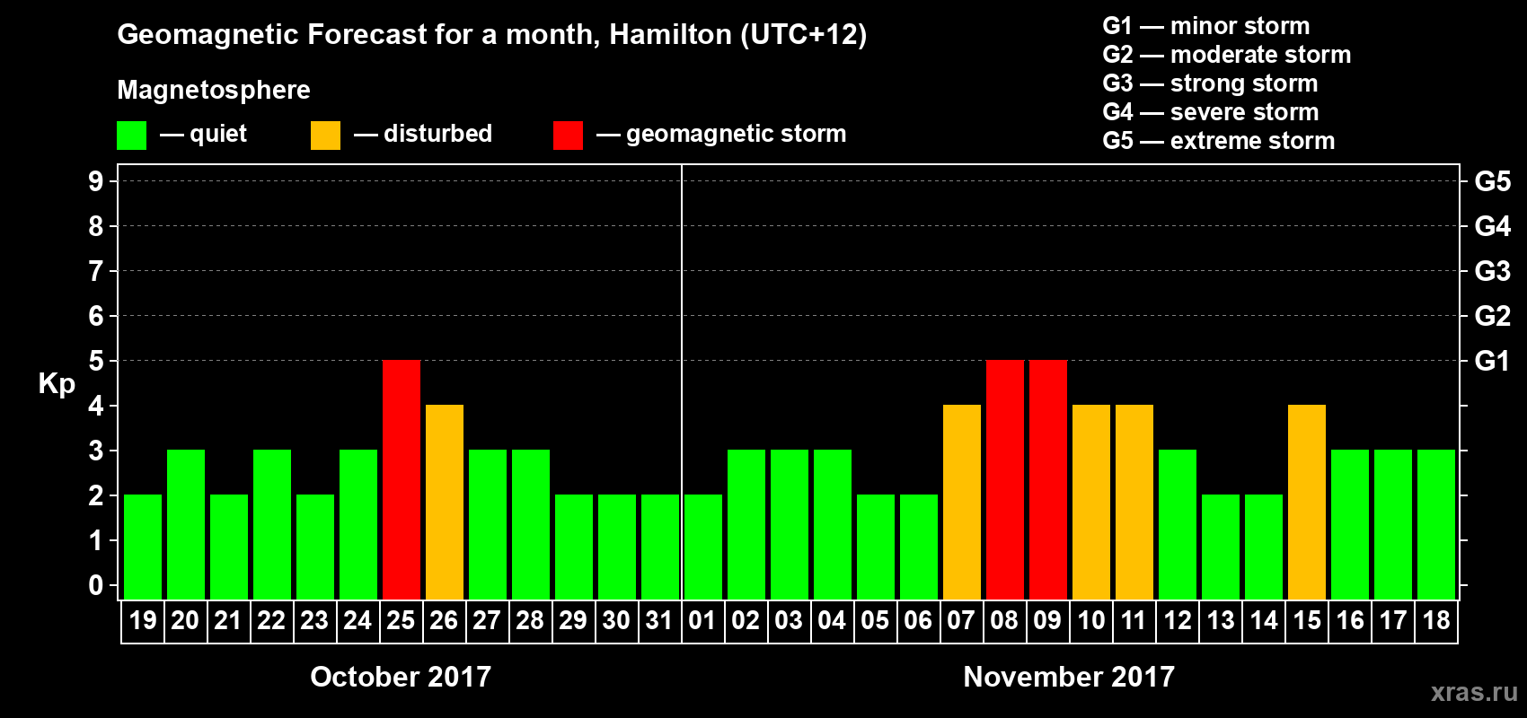 Forecast of the daily maximal value of geomagnetic index&nbsp;Kp for <b>1 month</b> (31 days) <b>from Oct 19, 2017 to Nov 18, 2017</b>