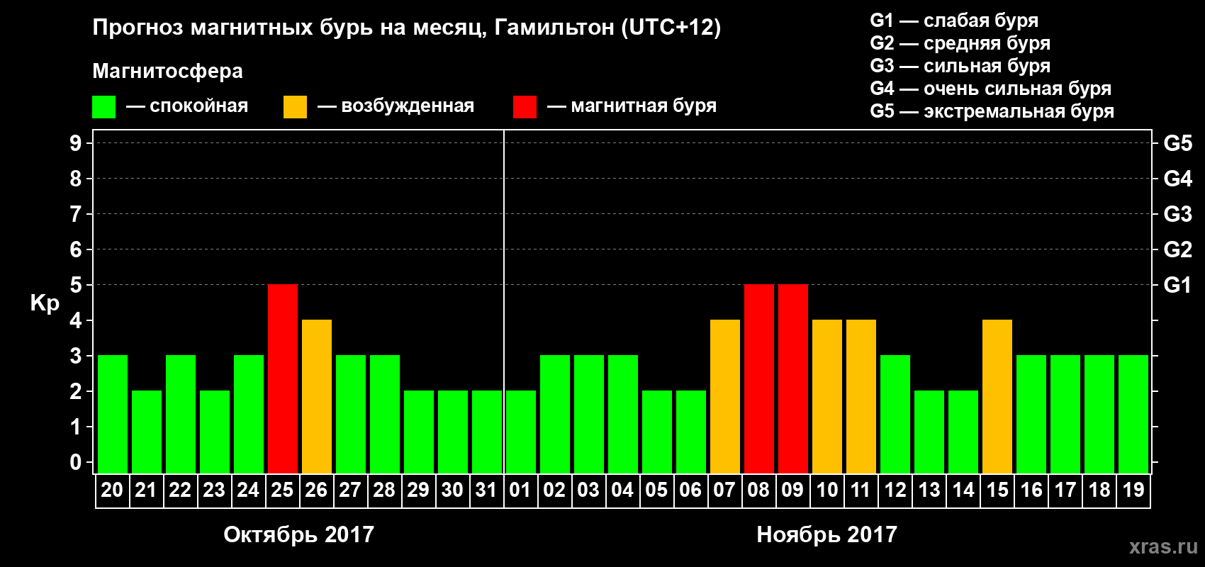 Прогноз максимального суточного геомагнитного индекса&nbsp;Kp на <b>1 месяц</b> (31 день) <b>с 20 октября по 19 ноября 2017 г</b>