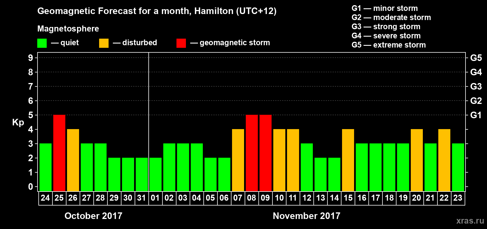 Forecast of the daily maximal value of geomagnetic index&nbsp;Kp for <b>1 month</b> (31 days) <b>from Oct 24, 2017 to Nov 23, 2017</b>