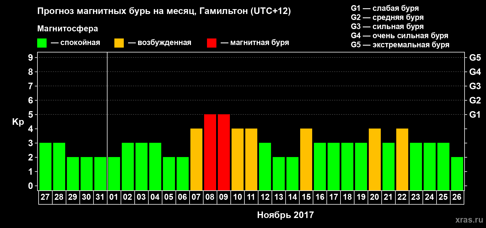 Прогноз максимального суточного геомагнитного индекса&nbsp;Kp на <b>1 месяц</b> (31 день) <b>с 27 октября по 26 ноября 2017 г</b>