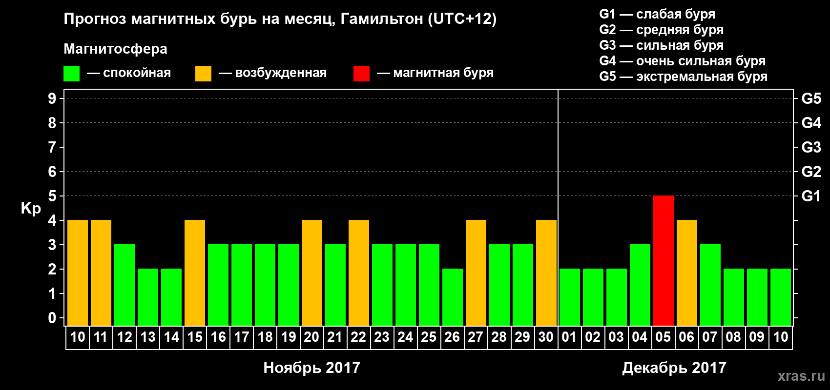 Прогноз максимального суточного геомагнитного индекса&nbsp;Kp на <b>1 месяц</b> (31 день) <b>с 10 ноября по 10 декабря 2017 г</b>