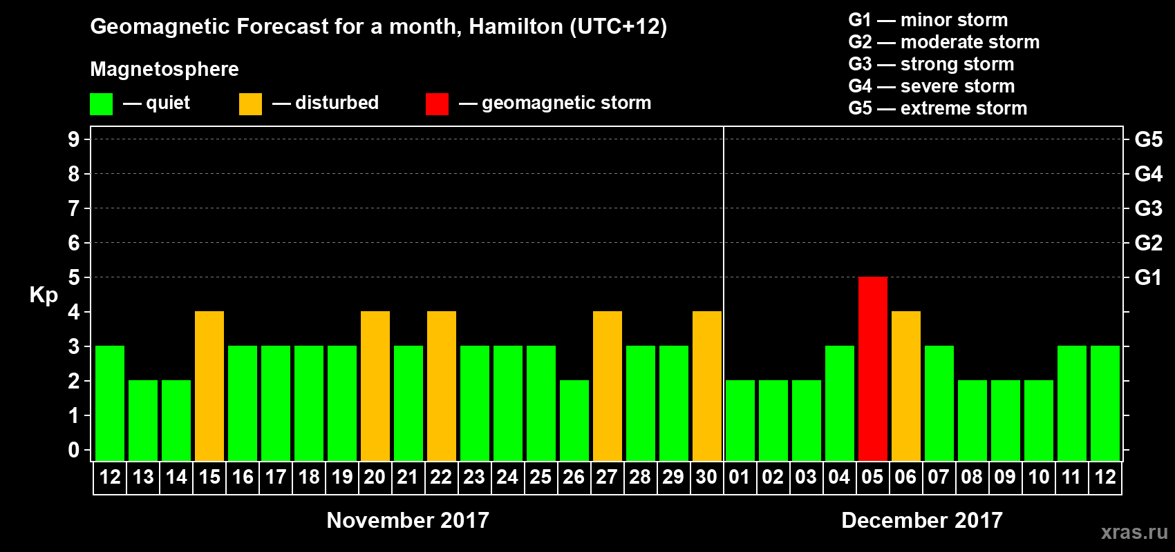 Forecast of the daily maximal value of geomagnetic index&nbsp;Kp for <b>1 month</b> (31 days) <b>from Nov 12, 2017 to Dec 12, 2017</b>