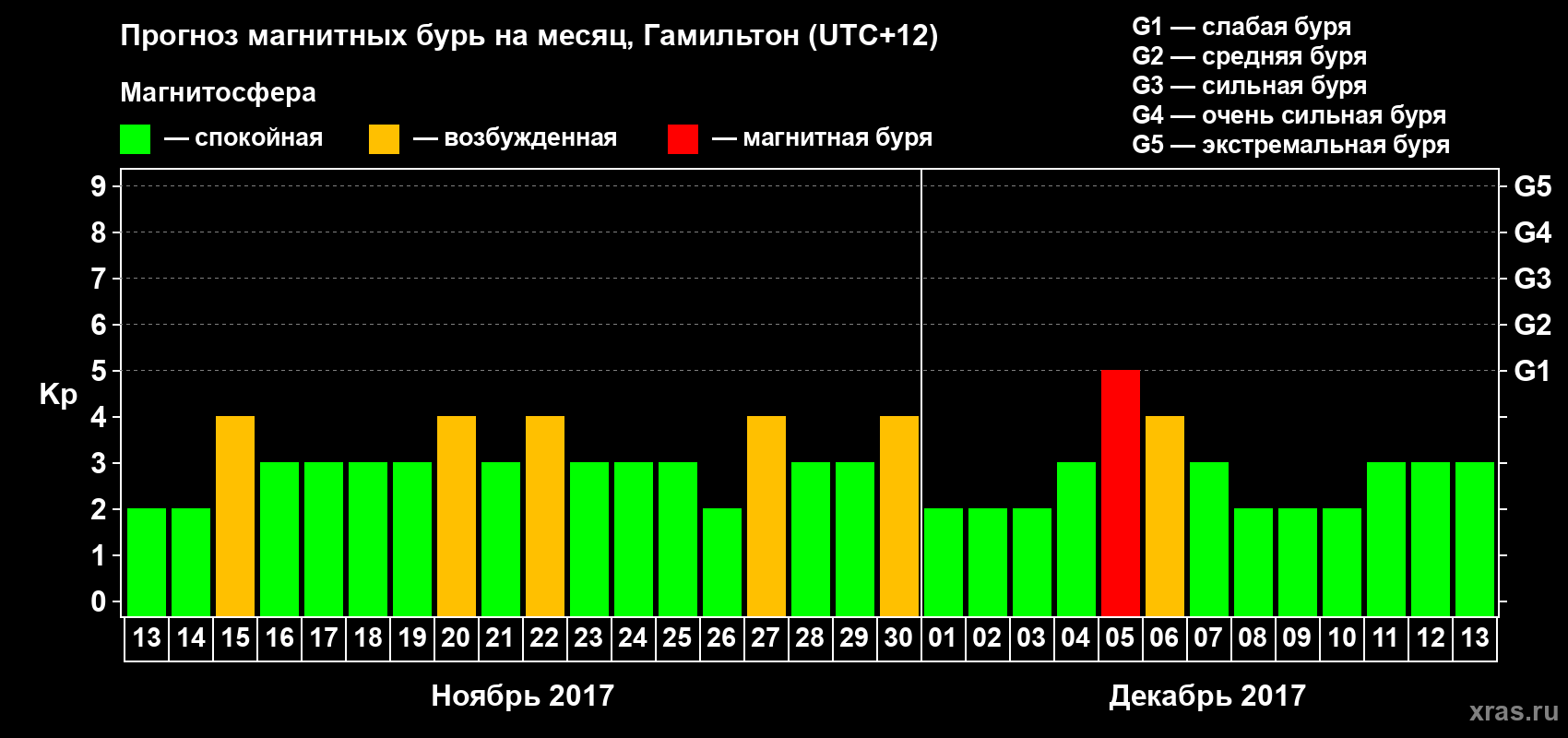 Прогноз максимального суточного геомагнитного индекса&nbsp;Kp на <b>1 месяц</b> (31 день) <b>с 13 ноября по 13 декабря 2017 г</b>