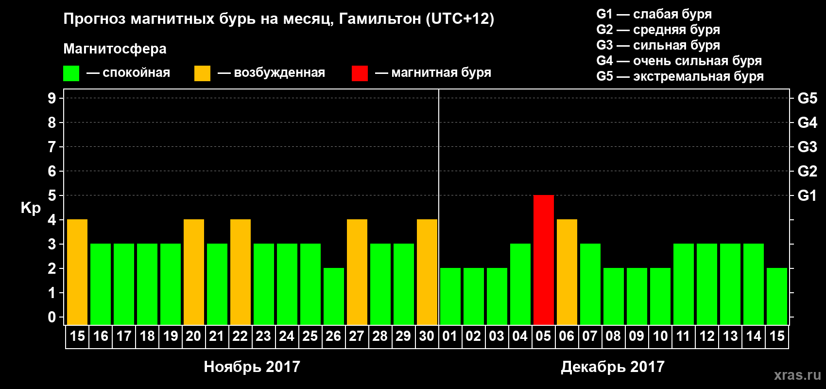 Прогноз максимального суточного геомагнитного индекса&nbsp;Kp на <b>1 месяц</b> (31 день) <b>с 15 ноября по 15 декабря 2017 г</b>