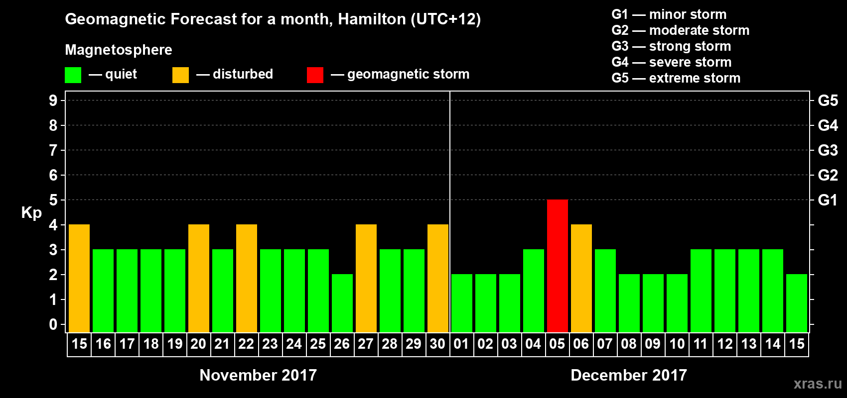 Forecast of the daily maximal value of geomagnetic index&nbsp;Kp for <b>1 month</b> (31 days) <b>from Nov 15, 2017 to Dec 15, 2017</b>