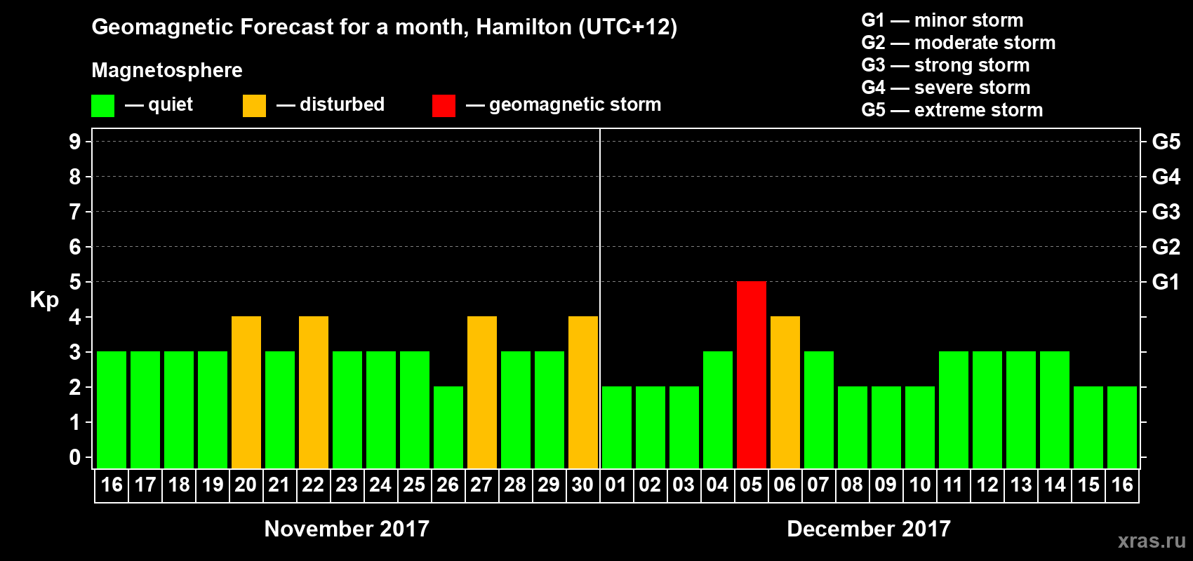 Forecast of the daily maximal value of geomagnetic index&nbsp;Kp for <b>1 month</b> (31 days) <b>from Nov 16, 2017 to Dec 16, 2017</b>