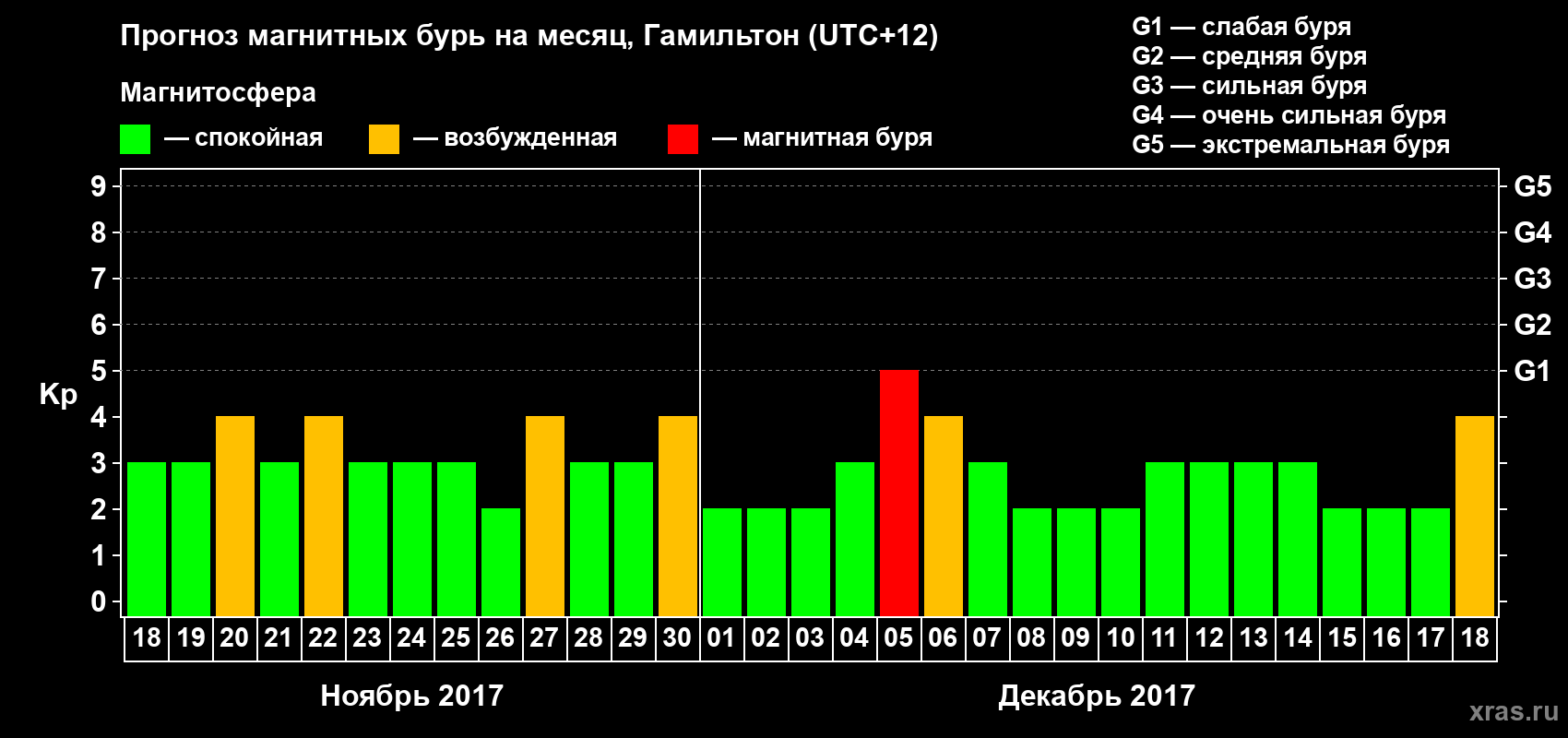 Прогноз максимального суточного геомагнитного индекса&nbsp;Kp на <b>1 месяц</b> (31 день) <b>с 18 ноября по 18 декабря 2017 г</b>