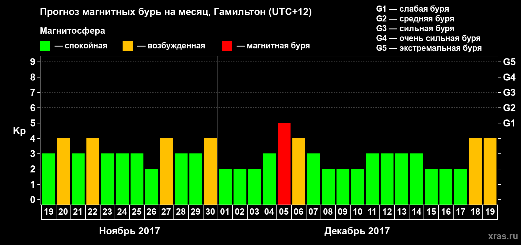 Прогноз максимального суточного геомагнитного индекса&nbsp;Kp на <b>1 месяц</b> (31 день) <b>с 19 ноября по 19 декабря 2017 г</b>