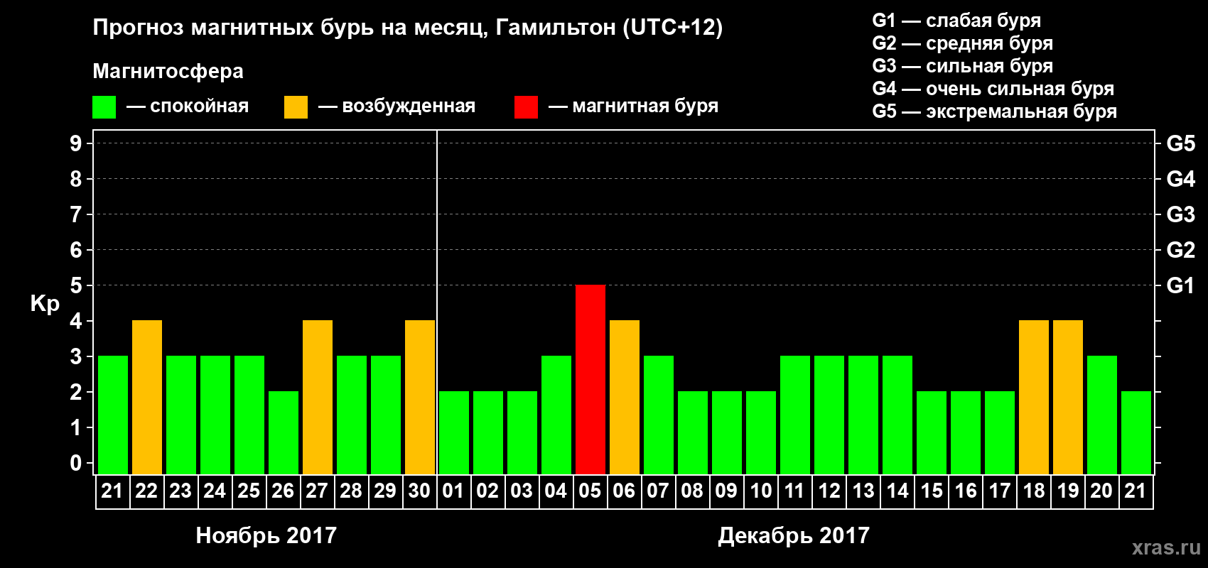 Прогноз максимального суточного геомагнитного индекса&nbsp;Kp на <b>1 месяц</b> (31 день) <b>с 21 ноября по 21 декабря 2017 г</b>