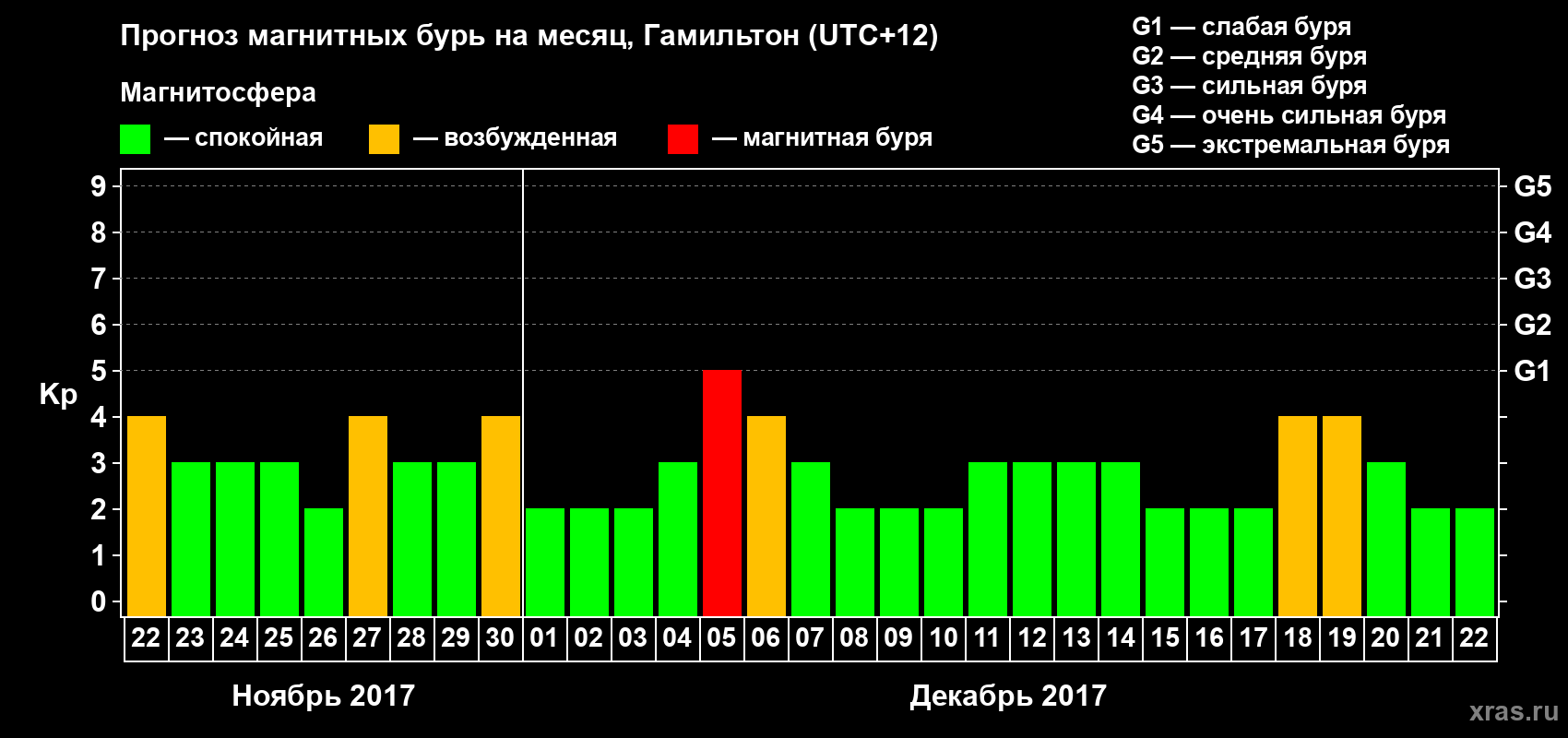 Прогноз максимального суточного геомагнитного индекса&nbsp;Kp на <b>1 месяц</b> (31 день) <b>с 22 ноября по 22 декабря 2017 г</b>
