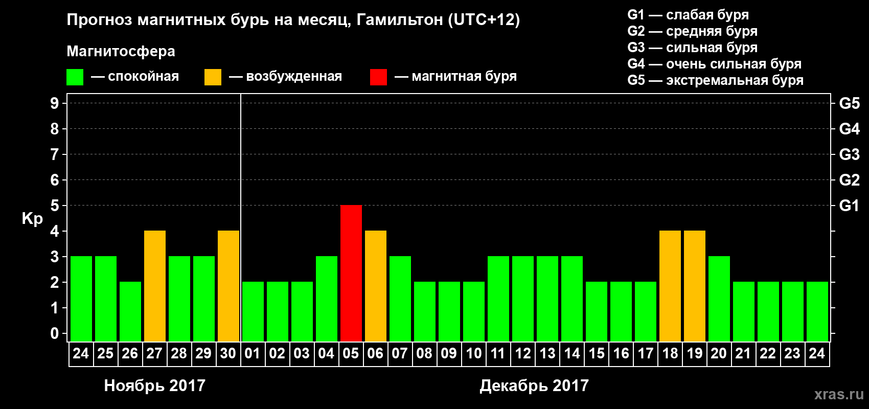 Прогноз максимального суточного геомагнитного индекса&nbsp;Kp на <b>1 месяц</b> (31 день) <b>с 24 ноября по 24 декабря 2017 г</b>