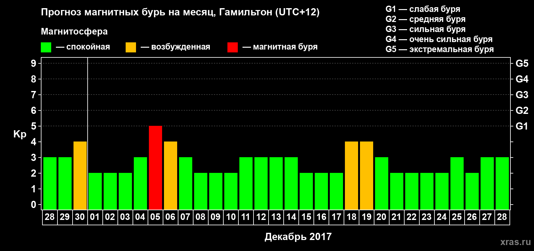 Прогноз максимального суточного геомагнитного индекса&nbsp;Kp на <b>1 месяц</b> (31 день) <b>с 28 ноября по 28 декабря 2017 г</b>