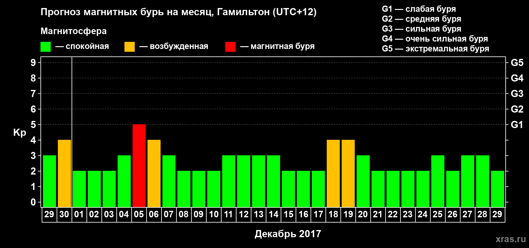 Прогноз максимального суточного геомагнитного индекса&nbsp;Kp на <b>1 месяц</b> (31 день) <b>с 29 ноября по 29 декабря 2017 г</b>