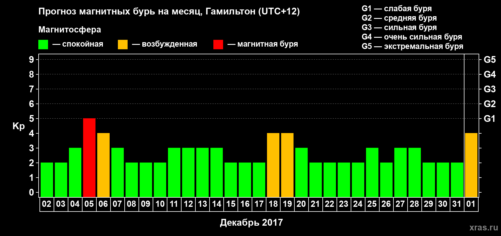 Прогноз максимального суточного геомагнитного индекса&nbsp;Kp на <b>1 месяц</b> (31 день) <b>с 02 декабря 2017 г по 01 января 2018 г</b>