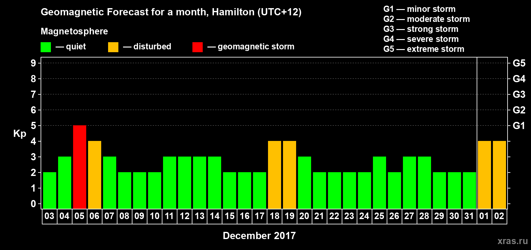 Forecast of the daily maximal value of geomagnetic index&nbsp;Kp for <b>1 month</b> (31 days) <b>from Dec 03, 2017 to Jan 02, 2018</b>