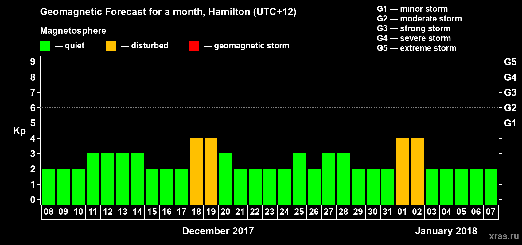 Forecast of the daily maximal value of geomagnetic index&nbsp;Kp for <b>1 month</b> (31 days) <b>from Dec 08, 2017 to Jan 07, 2018</b>