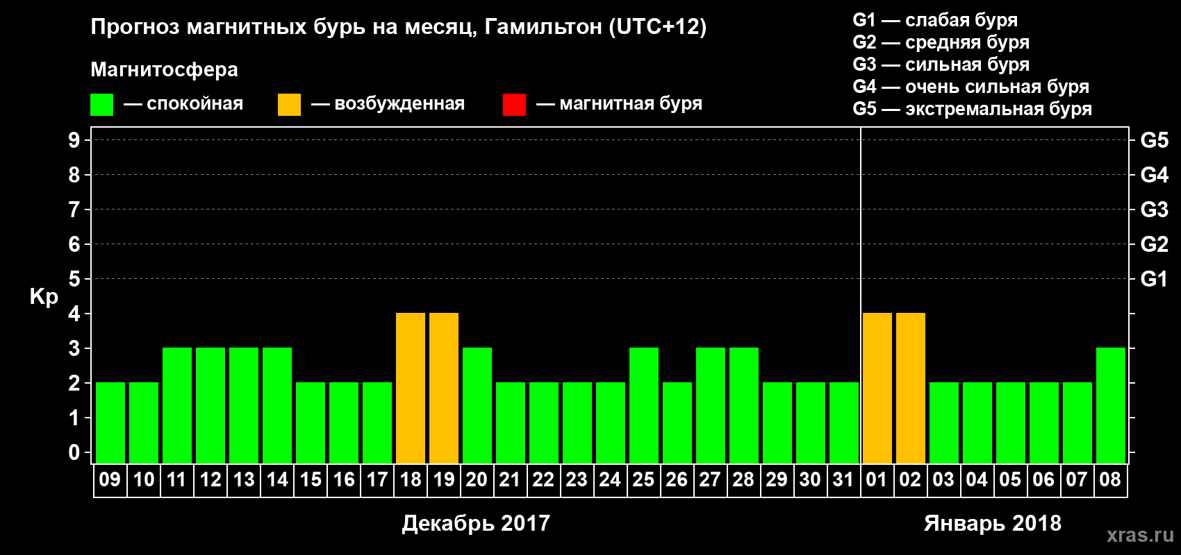 Прогноз максимального суточного геомагнитного индекса&nbsp;Kp на <b>1 месяц</b> (31 день) <b>с 09 декабря 2017 г по 08 января 2018 г</b>