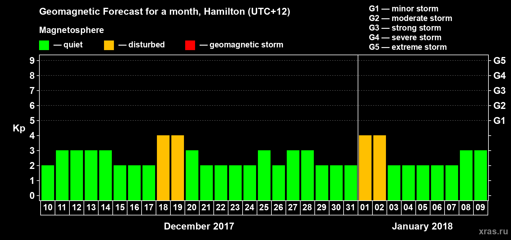 Forecast of the daily maximal value of geomagnetic index&nbsp;Kp for <b>1 month</b> (31 days) <b>from Dec 10, 2017 to Jan 09, 2018</b>