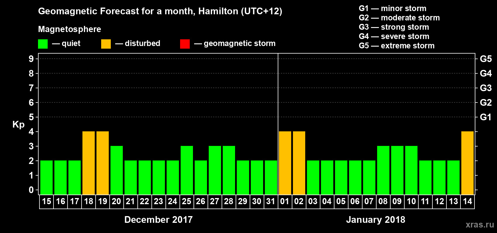 Forecast of the daily maximal value of geomagnetic index&nbsp;Kp for <b>1 month</b> (31 days) <b>from Dec 15, 2017 to Jan 14, 2018</b>