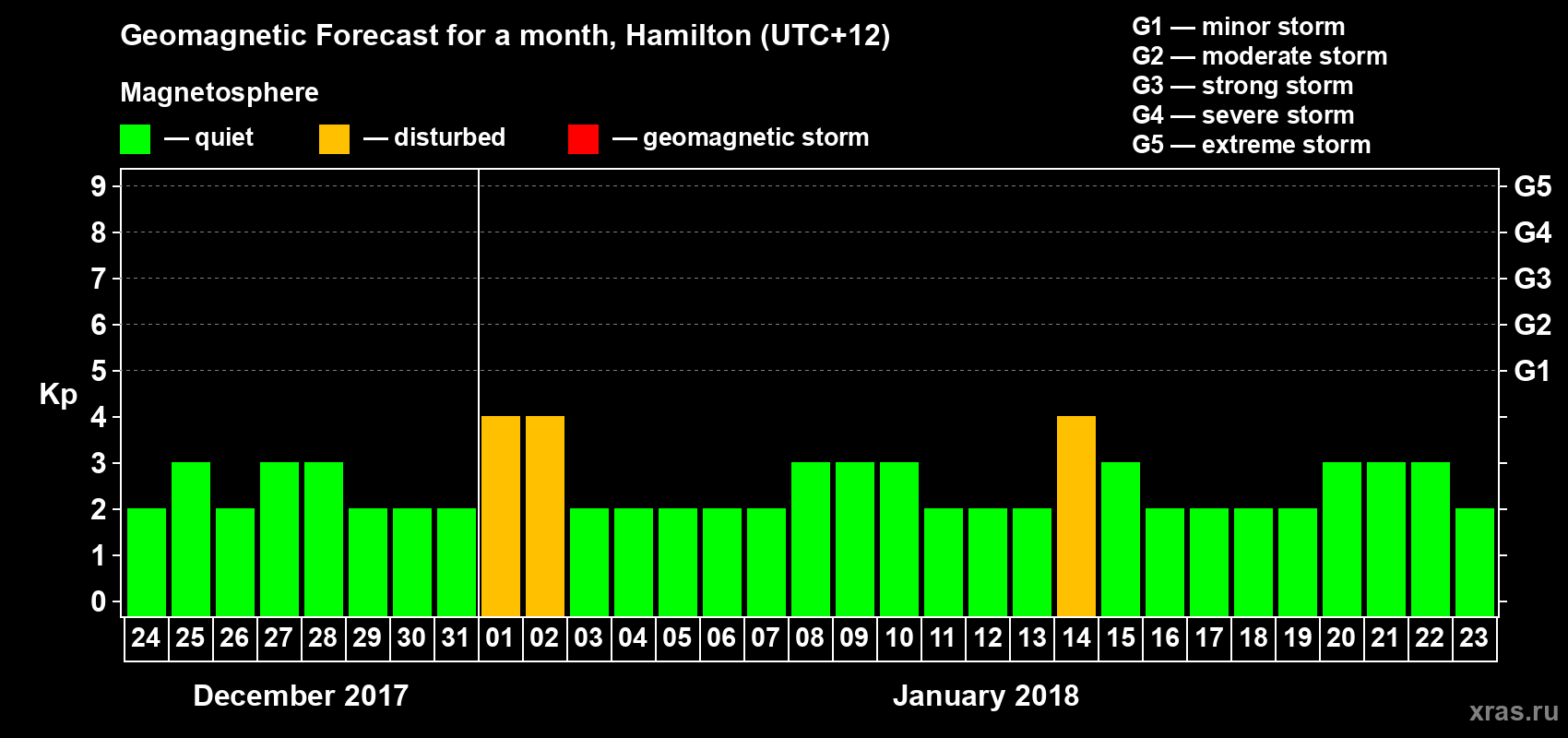Forecast of the daily maximal value of geomagnetic index&nbsp;Kp for <b>1 month</b> (31 days) <b>from Dec 24, 2017 to Jan 23, 2018</b>