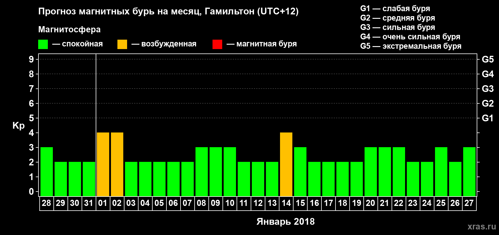 Прогноз максимального суточного геомагнитного индекса&nbsp;Kp на <b>1 месяц</b> (31 день) <b>с 28 декабря 2017 г по 27 января 2018 г</b>