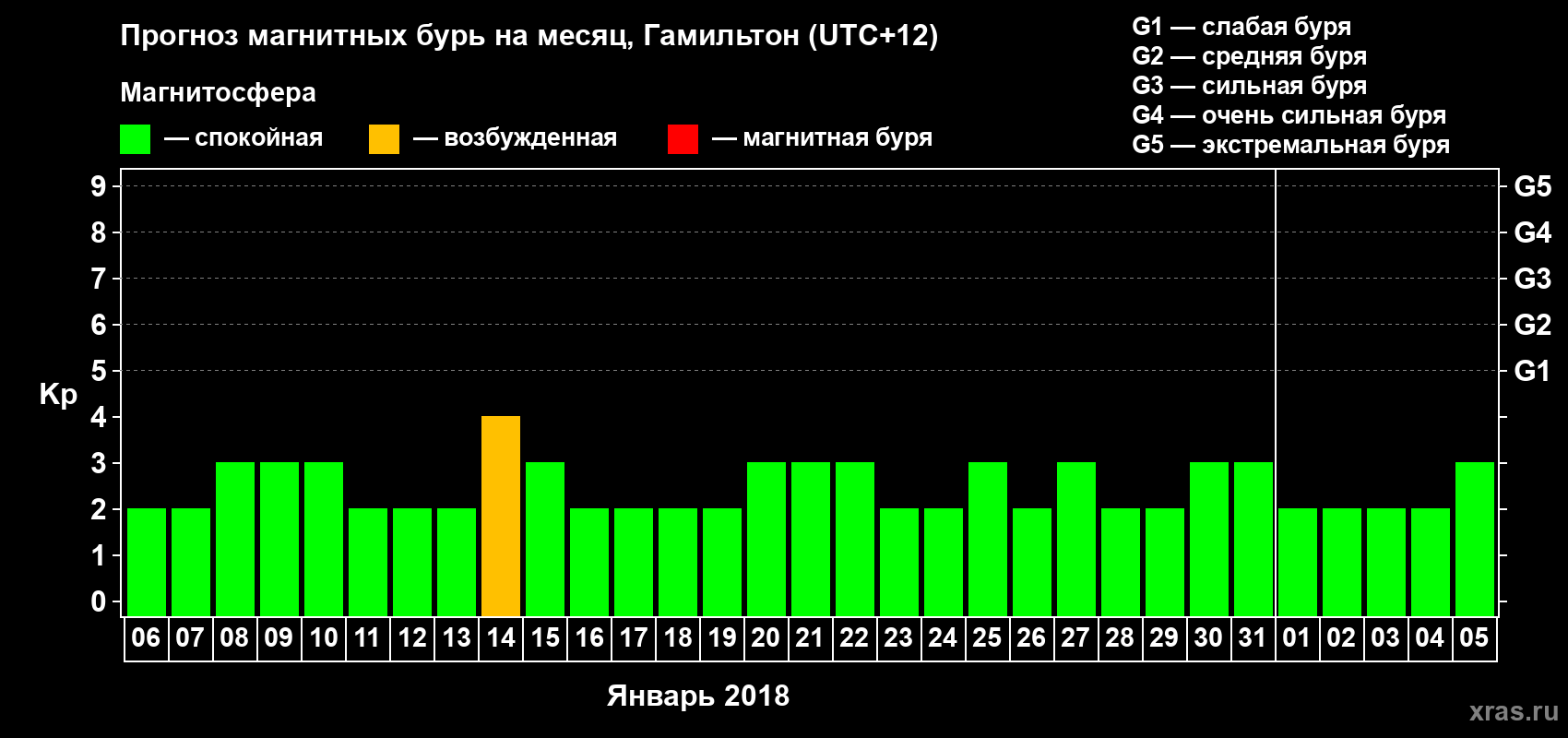 Прогноз максимального суточного геомагнитного индекса&nbsp;Kp на <b>1 месяц</b> (31 день) <b>с 06 января по 05 февраля 2018 г</b>