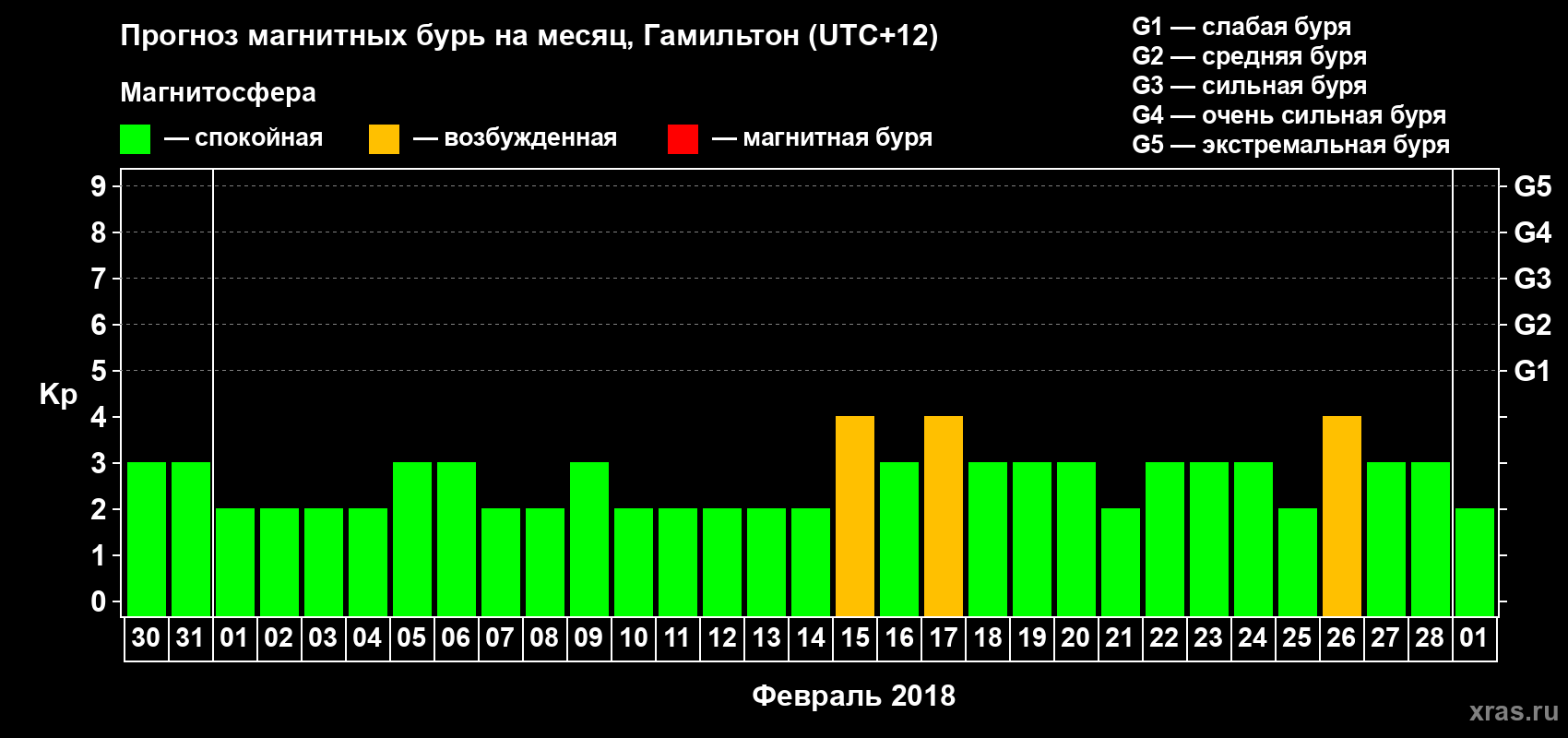 Прогноз максимального суточного геомагнитного индекса&nbsp;Kp на <b>1 месяц</b> (31 день) <b>с 30 января по 01 марта 2018 г</b>