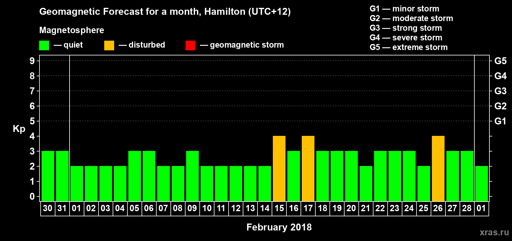 Forecast of the daily maximal value of geomagnetic index&nbsp;Kp for <b>1 month</b> (31 days) <b>from Jan 30, 2018 to Mar 01, 2018</b>