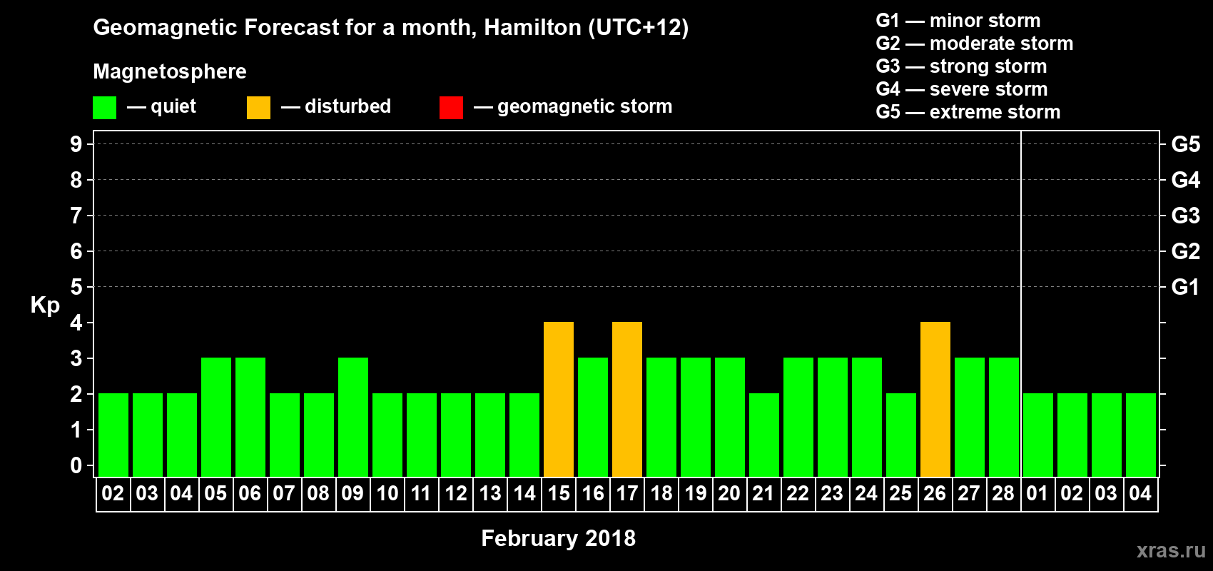 Forecast of the daily maximal value of geomagnetic index&nbsp;Kp for <b>1 month</b> (31 days) <b>from Feb 02, 2018 to Mar 04, 2018</b>