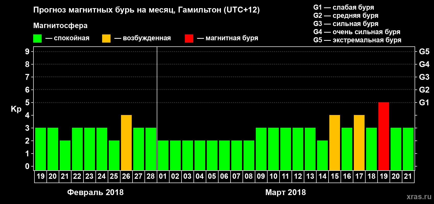 Прогноз максимального суточного геомагнитного индекса&nbsp;Kp на <b>1 месяц</b> (31 день) <b>с 19 февраля по 21 марта 2018 г</b>