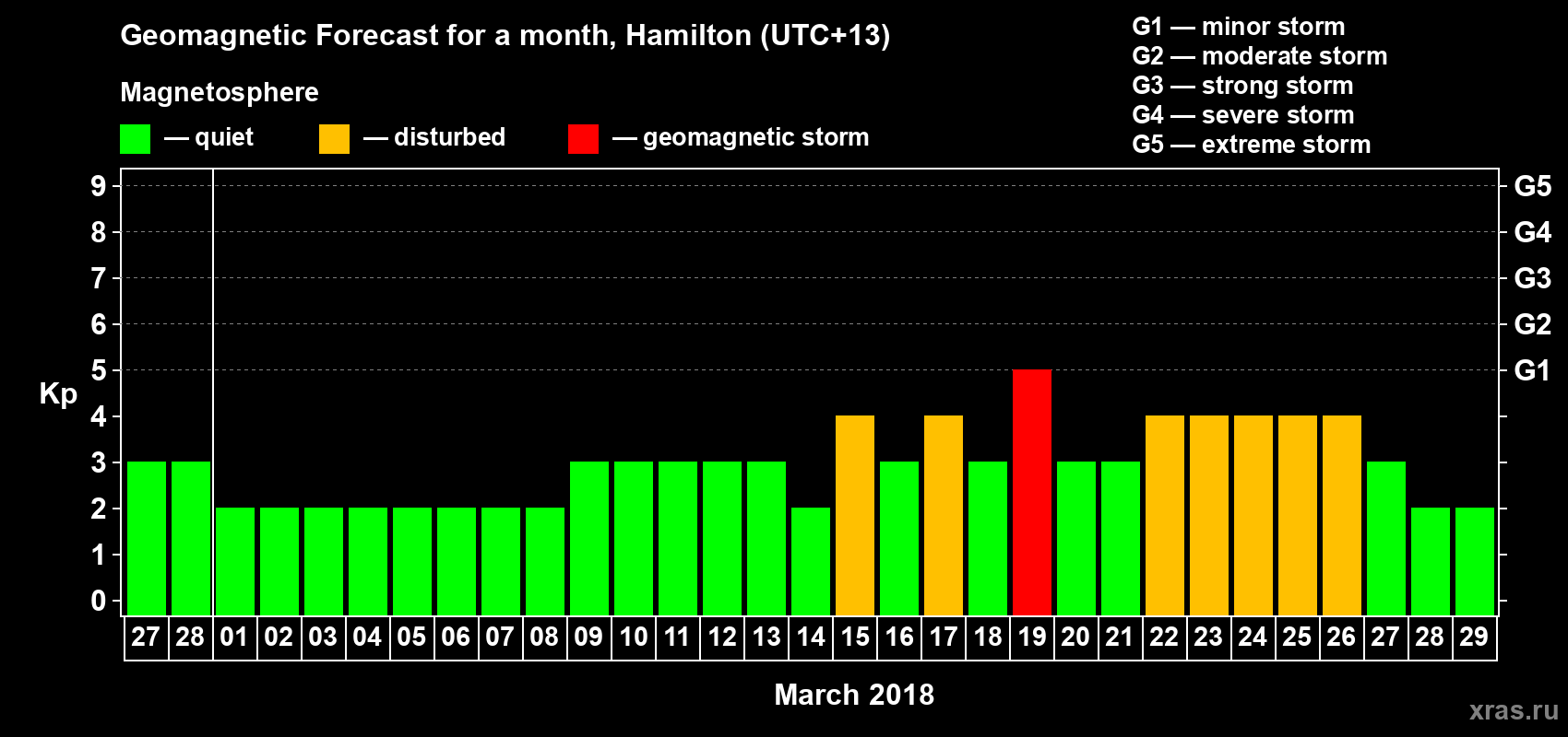 Forecast of the daily maximal value of geomagnetic index&nbsp;Kp for <b>1 month</b> (31 days) <b>from Feb 27, 2018 to Mar 29, 2018</b>