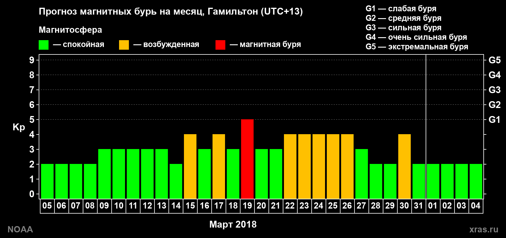 Прогноз максимального суточного геомагнитного индекса&nbsp;Kp на <b>1 месяц</b> (31 день) <b>с 05 марта по 04 апреля 2018 г</b>