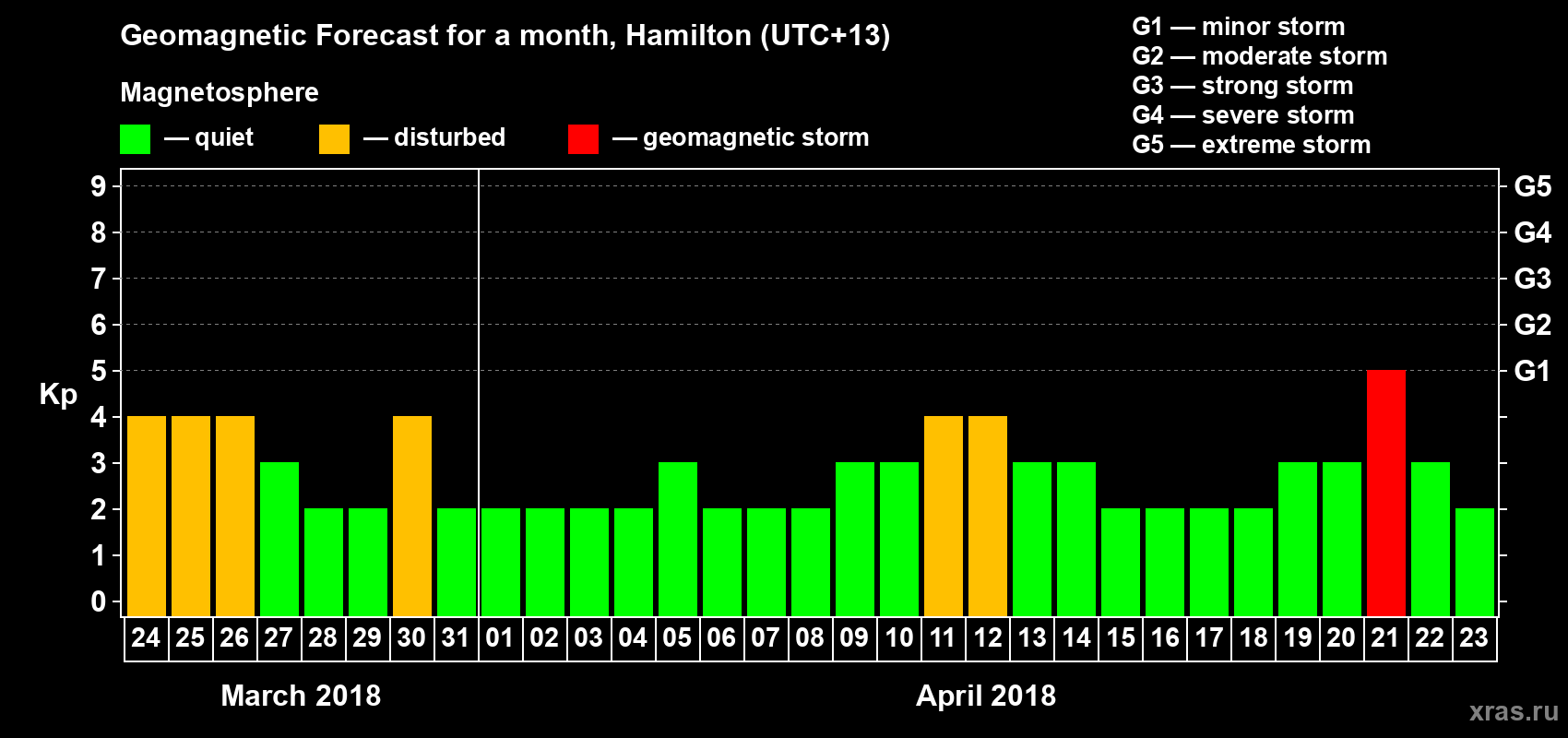 Forecast of the daily maximal value of geomagnetic index&nbsp;Kp for <b>1 month</b> (31 days) <b>from Mar 24, 2018 to Apr 23, 2018</b>