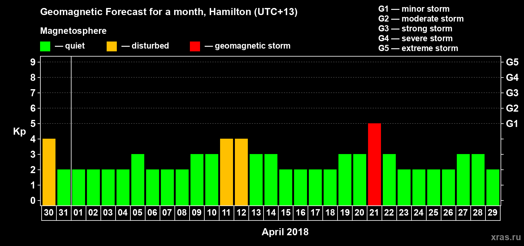 Forecast of the daily maximal value of geomagnetic index&nbsp;Kp for <b>1 month</b> (31 days) <b>from Mar 30, 2018 to Apr 29, 2018</b>