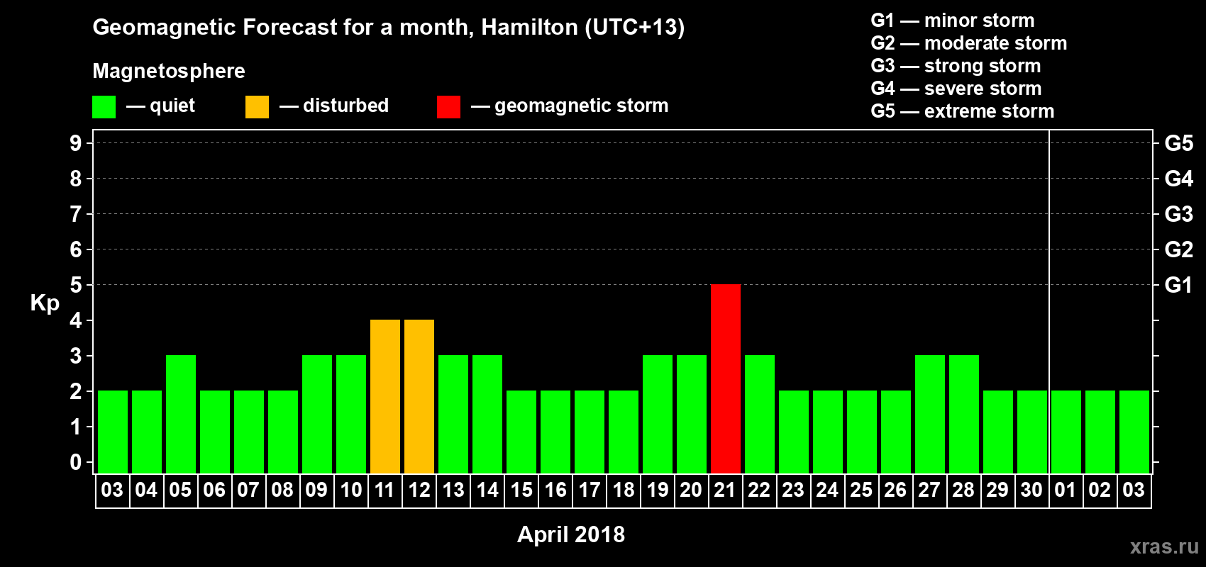Forecast of the daily maximal value of geomagnetic index&nbsp;Kp for <b>1 month</b> (31 days) <b>from Apr 03, 2018 to May 03, 2018</b>