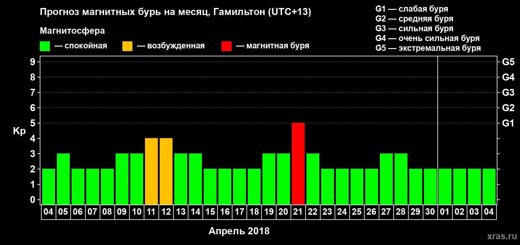Прогноз максимального суточного геомагнитного индекса&nbsp;Kp на <b>1 месяц</b> (31 день) <b>с 04 апреля по 04 мая 2018 г</b>