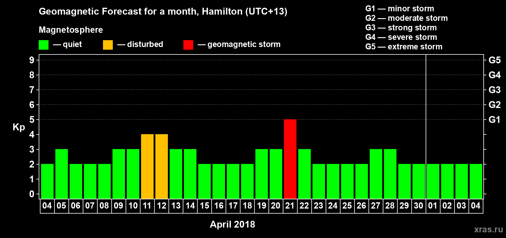 Forecast of the daily maximal value of geomagnetic index&nbsp;Kp for <b>1 month</b> (31 days) <b>from Apr 04, 2018 to May 04, 2018</b>