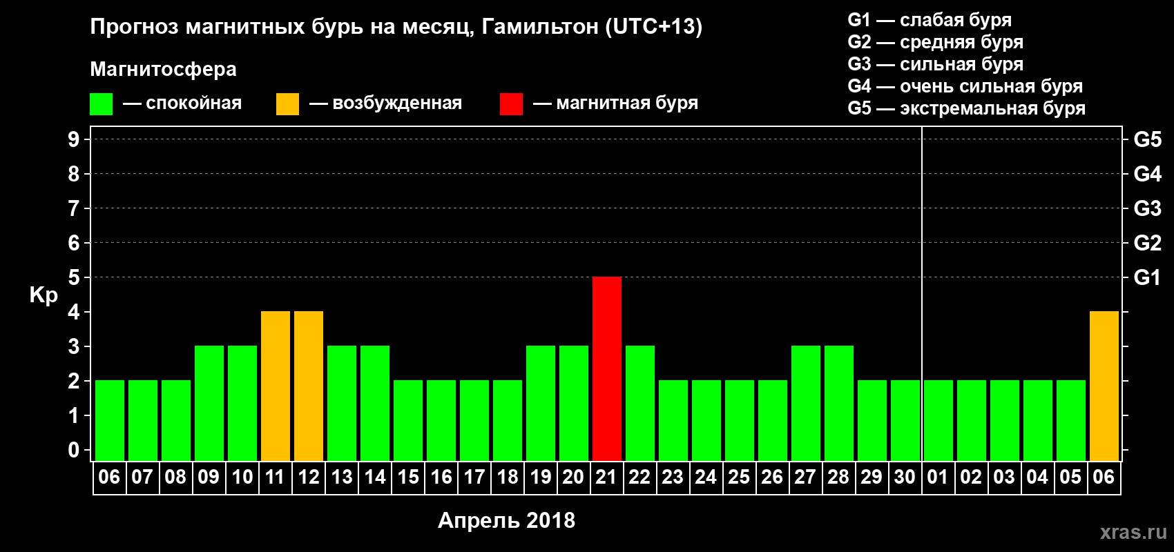 Прогноз максимального суточного геомагнитного индекса&nbsp;Kp на <b>1 месяц</b> (31 день) <b>с 06 апреля по 06 мая 2018 г</b>