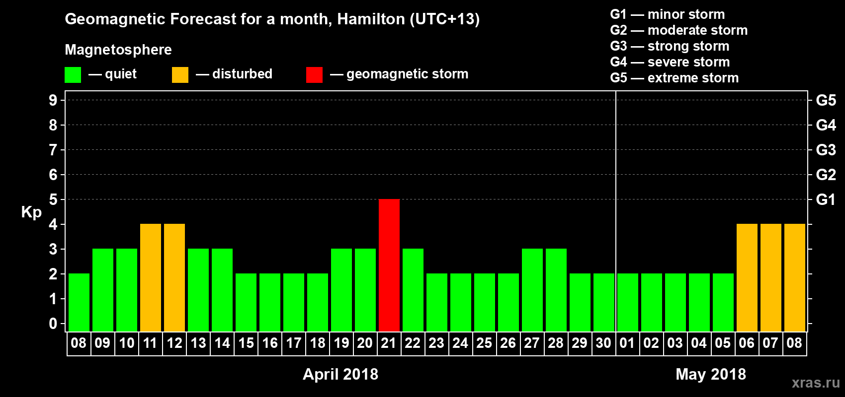 Forecast of the daily maximal value of geomagnetic index&nbsp;Kp for <b>1 month</b> (31 days) <b>from Apr 08, 2018 to May 08, 2018</b>